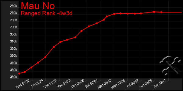 Last 31 Days Graph of Mau No