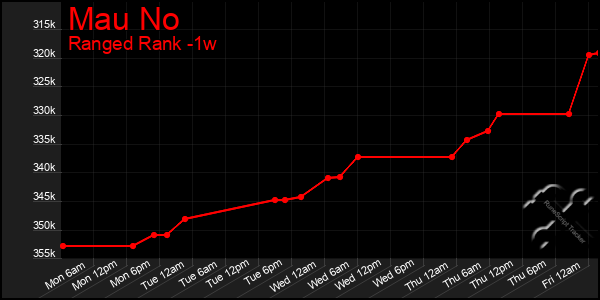 Last 7 Days Graph of Mau No