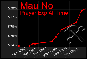 Total Graph of Mau No