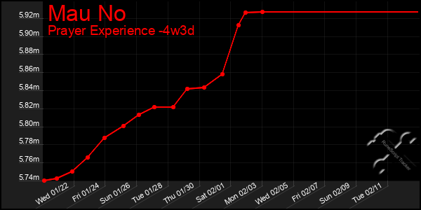 Last 31 Days Graph of Mau No