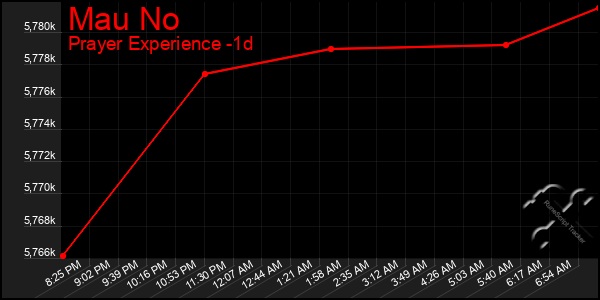 Last 24 Hours Graph of Mau No