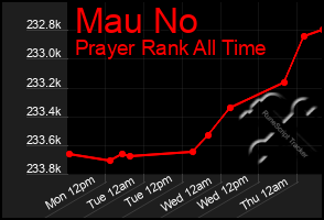 Total Graph of Mau No