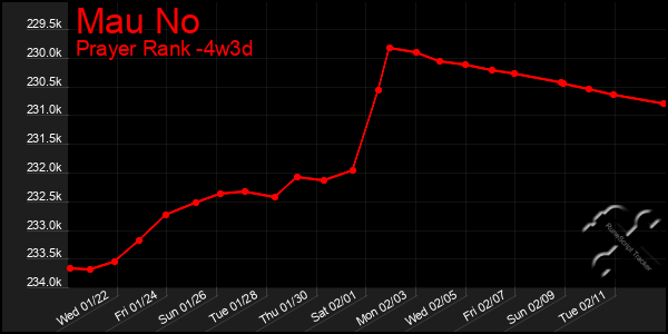 Last 31 Days Graph of Mau No