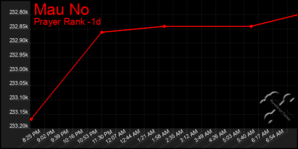 Last 24 Hours Graph of Mau No