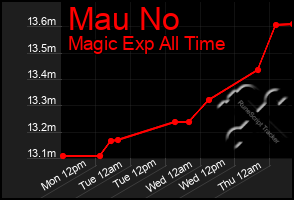 Total Graph of Mau No