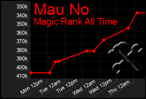 Total Graph of Mau No