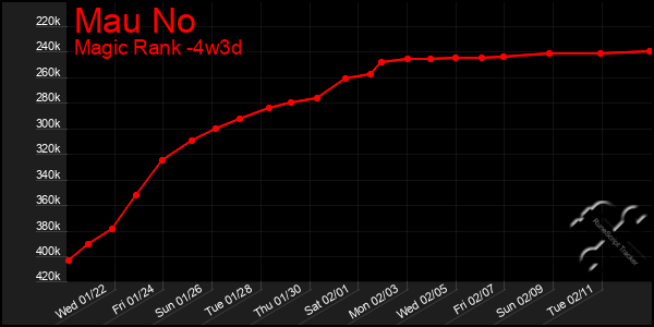 Last 31 Days Graph of Mau No