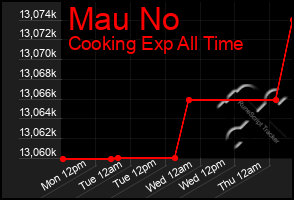 Total Graph of Mau No