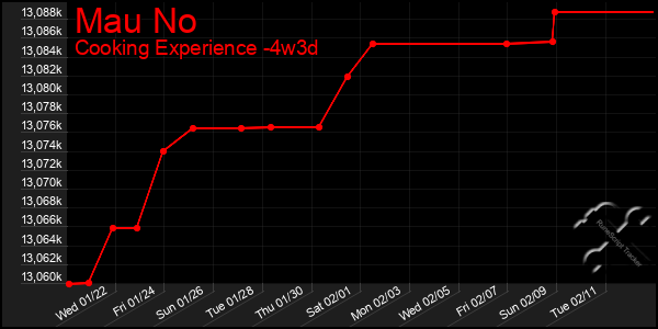 Last 31 Days Graph of Mau No