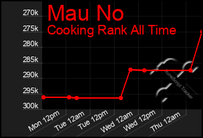 Total Graph of Mau No