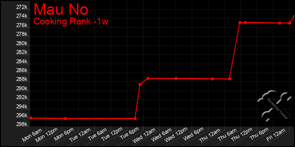 Last 7 Days Graph of Mau No