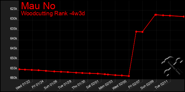 Last 31 Days Graph of Mau No