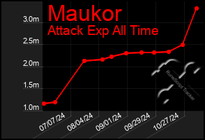 Total Graph of Maukor