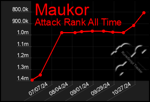 Total Graph of Maukor