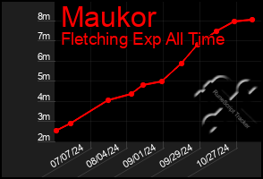 Total Graph of Maukor