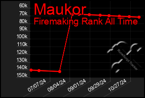 Total Graph of Maukor