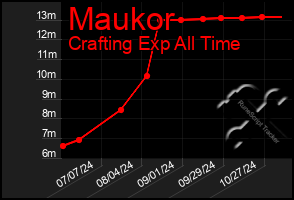 Total Graph of Maukor