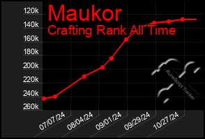 Total Graph of Maukor