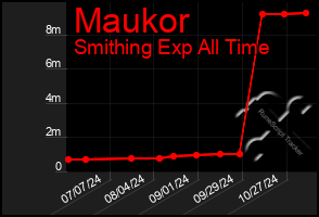 Total Graph of Maukor