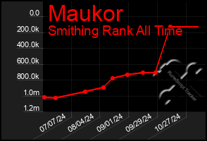 Total Graph of Maukor