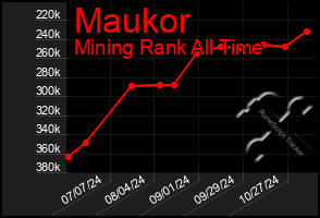 Total Graph of Maukor