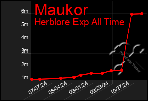 Total Graph of Maukor