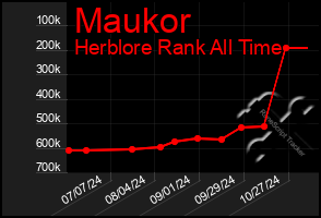 Total Graph of Maukor