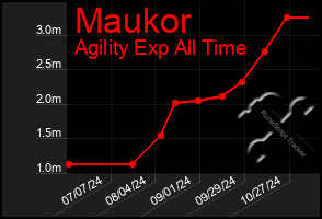 Total Graph of Maukor