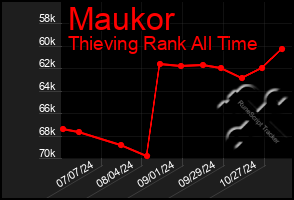 Total Graph of Maukor