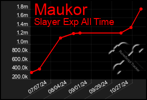 Total Graph of Maukor