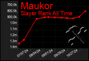 Total Graph of Maukor