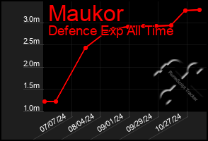 Total Graph of Maukor