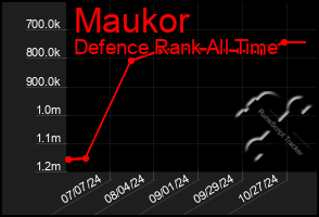 Total Graph of Maukor