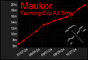 Total Graph of Maukor