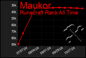 Total Graph of Maukor