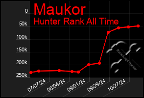 Total Graph of Maukor