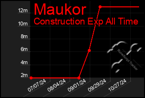 Total Graph of Maukor