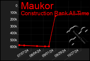 Total Graph of Maukor