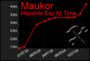 Total Graph of Maukor