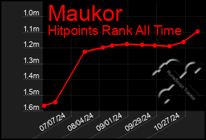 Total Graph of Maukor