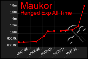 Total Graph of Maukor