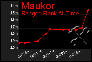 Total Graph of Maukor