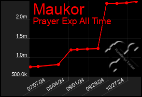 Total Graph of Maukor