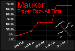 Total Graph of Maukor