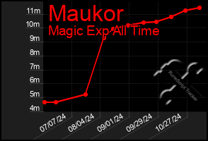 Total Graph of Maukor