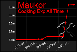 Total Graph of Maukor