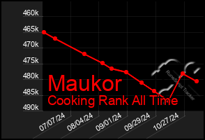 Total Graph of Maukor