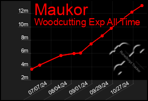 Total Graph of Maukor