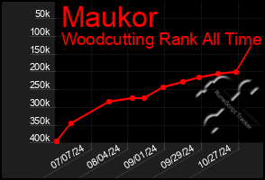 Total Graph of Maukor