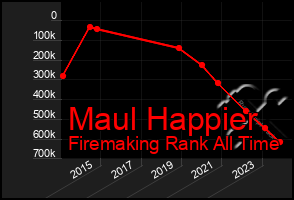 Total Graph of Maul Happier
